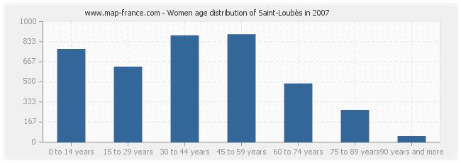 Women age distribution of Saint-Loubès in 2007