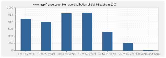 Men age distribution of Saint-Loubès in 2007