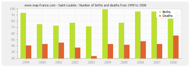 Saint-Loubès : Number of births and deaths from 1999 to 2008