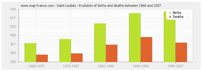 Saint-Loubès : Evolution of births and deaths between 1968 and 2007