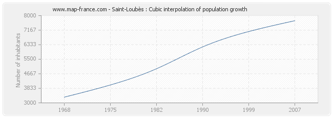 Saint-Loubès : Cubic interpolation of population growth