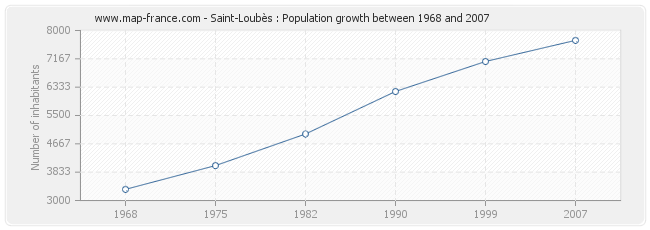 Population Saint-Loubès