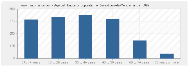 Age distribution of population of Saint-Louis-de-Montferrand in 1999