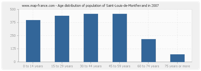 Age distribution of population of Saint-Louis-de-Montferrand in 2007
