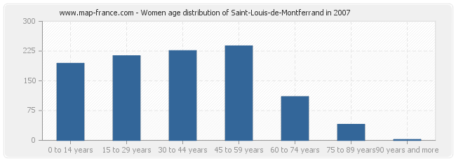 Women age distribution of Saint-Louis-de-Montferrand in 2007