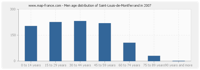 Men age distribution of Saint-Louis-de-Montferrand in 2007