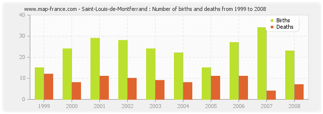 Saint-Louis-de-Montferrand : Number of births and deaths from 1999 to 2008