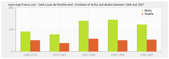 Saint-Louis-de-Montferrand : Evolution of births and deaths between 1968 and 2007