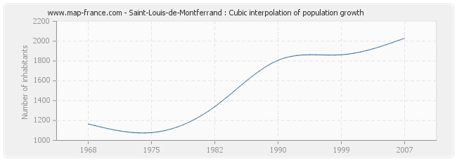 Saint-Louis-de-Montferrand : Cubic interpolation of population growth