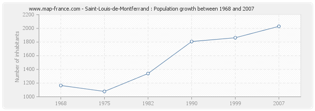 Population Saint-Louis-de-Montferrand