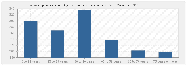 Age distribution of population of Saint-Macaire in 1999