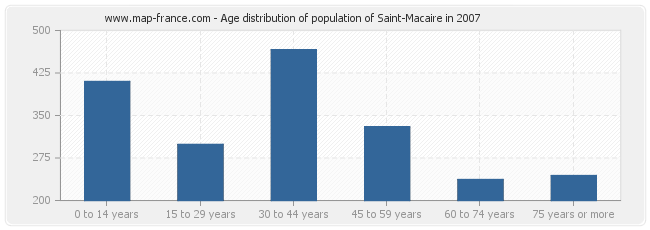 Age distribution of population of Saint-Macaire in 2007