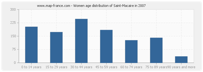 Women age distribution of Saint-Macaire in 2007