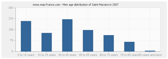 Men age distribution of Saint-Macaire in 2007