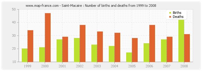 Saint-Macaire : Number of births and deaths from 1999 to 2008