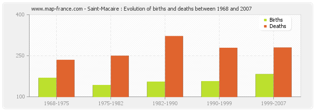 Saint-Macaire : Evolution of births and deaths between 1968 and 2007