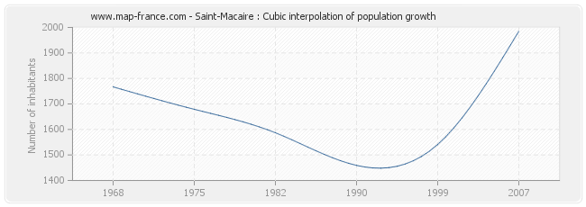 Saint-Macaire : Cubic interpolation of population growth