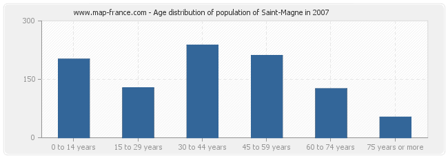 Age distribution of population of Saint-Magne in 2007