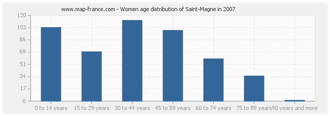 Women age distribution of Saint-Magne in 2007