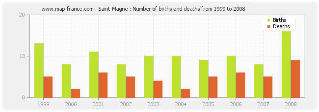 Saint-Magne : Number of births and deaths from 1999 to 2008