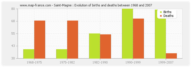 Saint-Magne : Evolution of births and deaths between 1968 and 2007