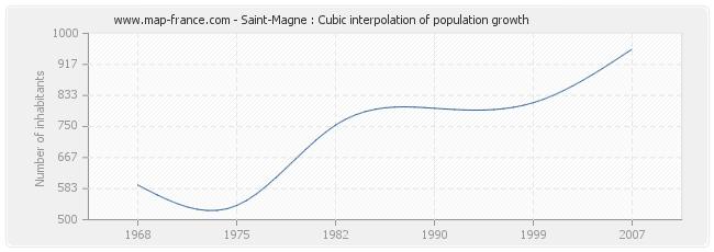 Saint-Magne : Cubic interpolation of population growth