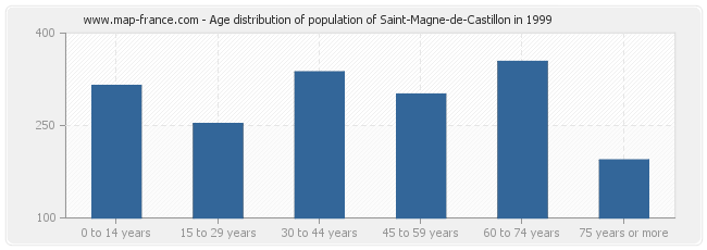 Age distribution of population of Saint-Magne-de-Castillon in 1999