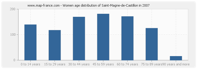 Women age distribution of Saint-Magne-de-Castillon in 2007