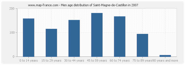 Men age distribution of Saint-Magne-de-Castillon in 2007