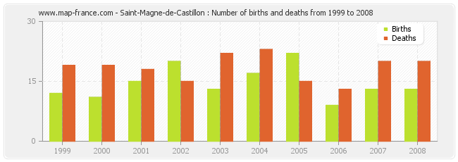 Saint-Magne-de-Castillon : Number of births and deaths from 1999 to 2008