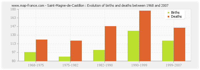 Saint-Magne-de-Castillon : Evolution of births and deaths between 1968 and 2007