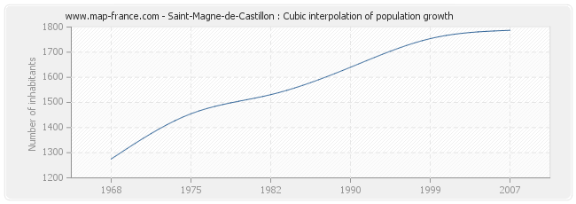 Saint-Magne-de-Castillon : Cubic interpolation of population growth