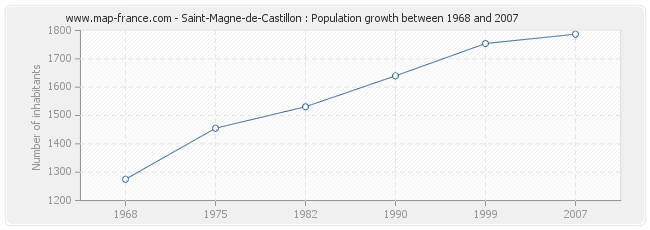 Population Saint-Magne-de-Castillon