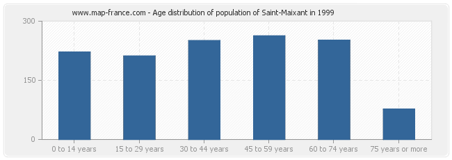 Age distribution of population of Saint-Maixant in 1999