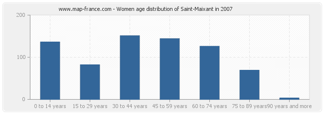 Women age distribution of Saint-Maixant in 2007