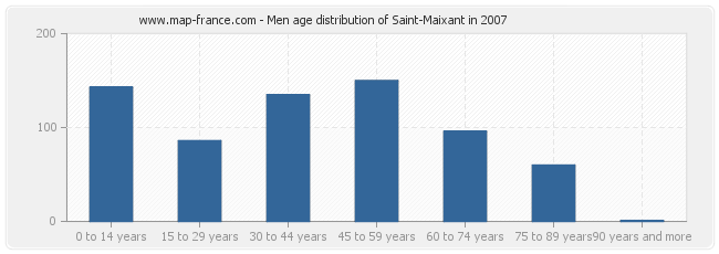 Men age distribution of Saint-Maixant in 2007