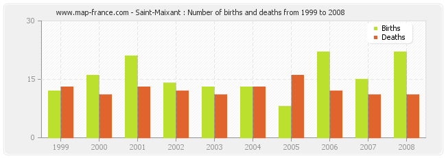 Saint-Maixant : Number of births and deaths from 1999 to 2008