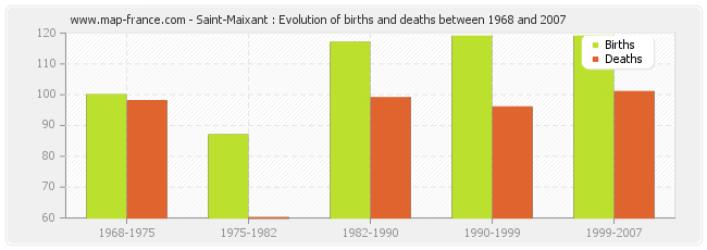 Saint-Maixant : Evolution of births and deaths between 1968 and 2007