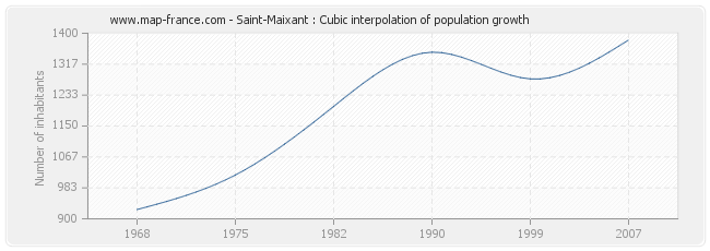 Saint-Maixant : Cubic interpolation of population growth