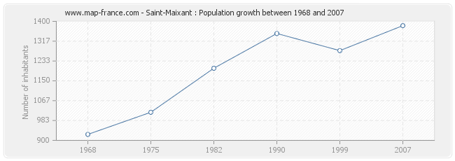 Population Saint-Maixant