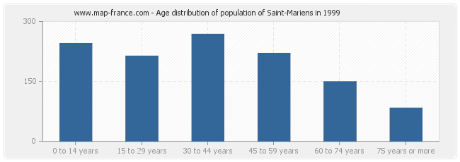 Age distribution of population of Saint-Mariens in 1999