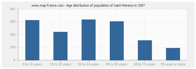 Age distribution of population of Saint-Mariens in 2007