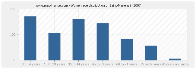 Women age distribution of Saint-Mariens in 2007