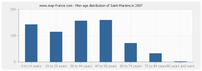 Men age distribution of Saint-Mariens in 2007