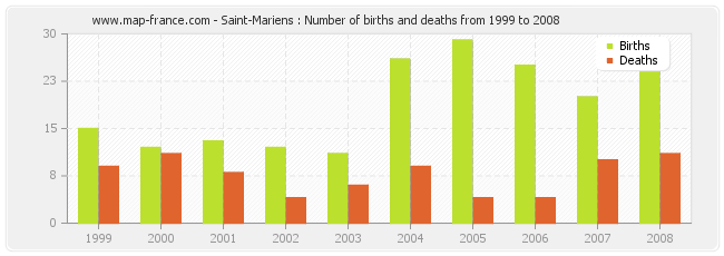 Saint-Mariens : Number of births and deaths from 1999 to 2008