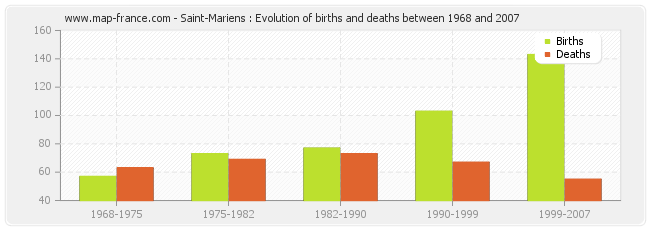 Saint-Mariens : Evolution of births and deaths between 1968 and 2007