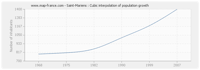 Saint-Mariens : Cubic interpolation of population growth