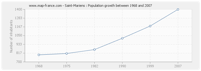 Population Saint-Mariens