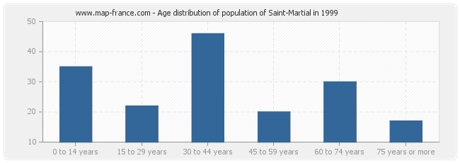 Age distribution of population of Saint-Martial in 1999