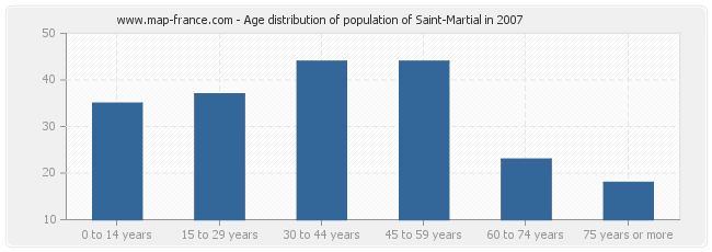 Age distribution of population of Saint-Martial in 2007